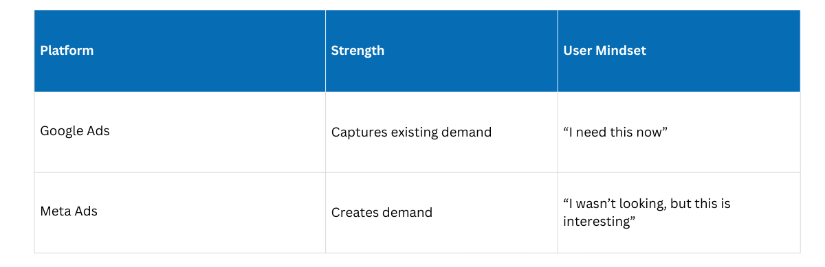 Google Ads Vs. Meta Ads Table